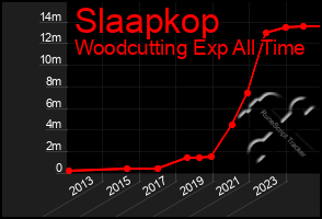 Total Graph of Slaapkop