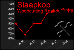 Total Graph of Slaapkop