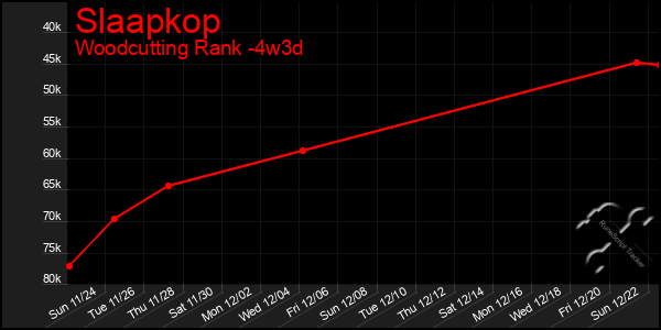 Last 31 Days Graph of Slaapkop