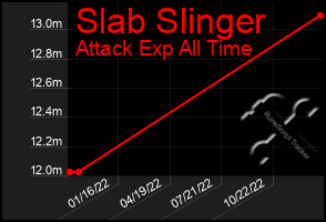 Total Graph of Slab Slinger