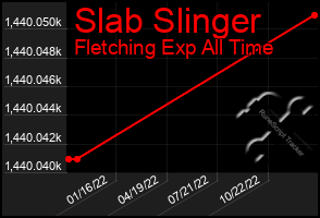 Total Graph of Slab Slinger