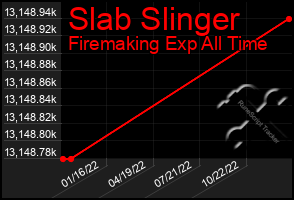 Total Graph of Slab Slinger