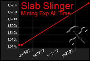 Total Graph of Slab Slinger
