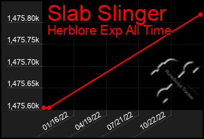 Total Graph of Slab Slinger