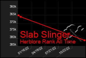 Total Graph of Slab Slinger