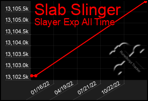 Total Graph of Slab Slinger