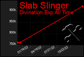 Total Graph of Slab Slinger