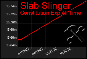 Total Graph of Slab Slinger