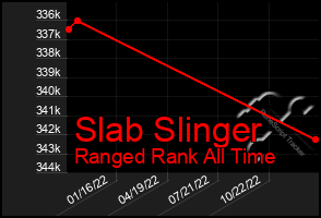 Total Graph of Slab Slinger