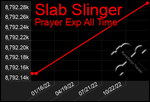 Total Graph of Slab Slinger