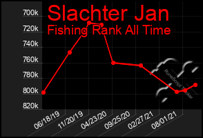 Total Graph of Slachter Jan