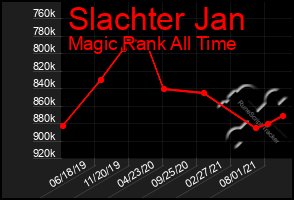 Total Graph of Slachter Jan