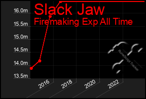 Total Graph of Slack Jaw