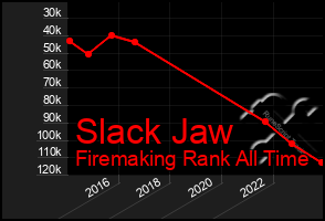 Total Graph of Slack Jaw