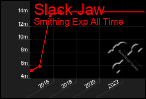 Total Graph of Slack Jaw