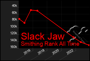 Total Graph of Slack Jaw