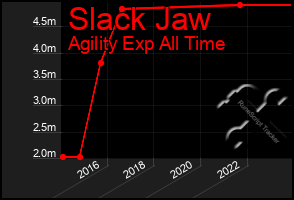 Total Graph of Slack Jaw