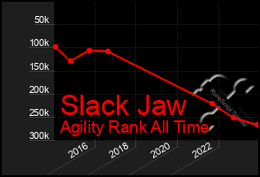 Total Graph of Slack Jaw