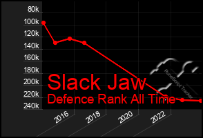 Total Graph of Slack Jaw