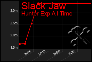 Total Graph of Slack Jaw