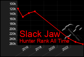 Total Graph of Slack Jaw