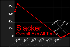 Total Graph of Slacker