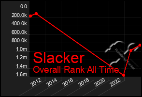 Total Graph of Slacker