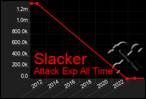 Total Graph of Slacker