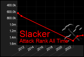 Total Graph of Slacker