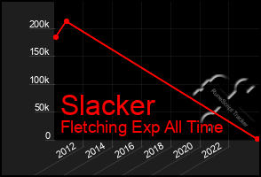 Total Graph of Slacker