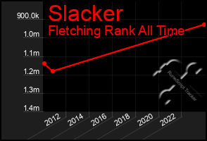 Total Graph of Slacker