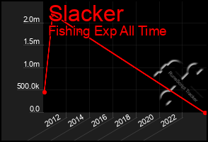 Total Graph of Slacker