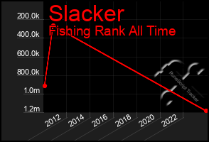 Total Graph of Slacker