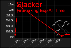 Total Graph of Slacker