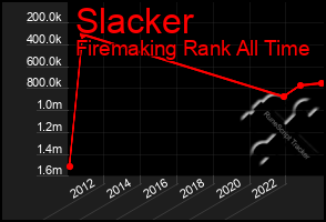 Total Graph of Slacker