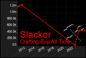 Total Graph of Slacker