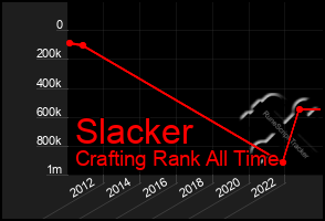 Total Graph of Slacker