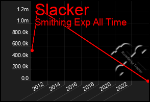 Total Graph of Slacker