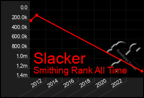 Total Graph of Slacker