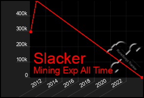 Total Graph of Slacker