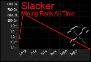 Total Graph of Slacker