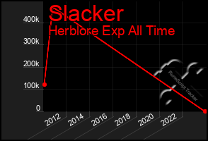 Total Graph of Slacker