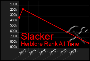 Total Graph of Slacker