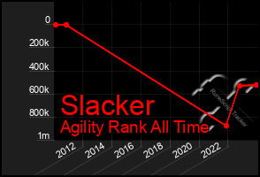 Total Graph of Slacker