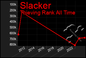Total Graph of Slacker