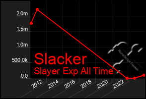Total Graph of Slacker