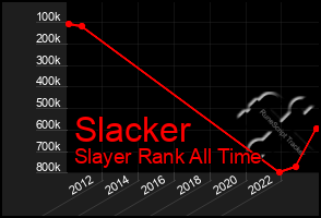Total Graph of Slacker