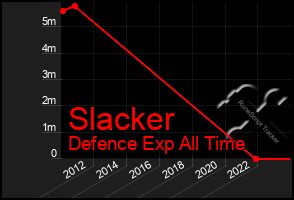 Total Graph of Slacker