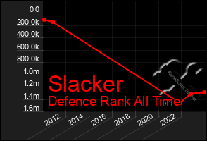 Total Graph of Slacker