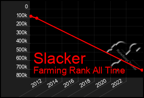 Total Graph of Slacker